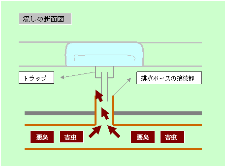 流しの臭い対策